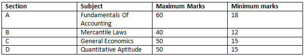 pass-marks-for-cpt