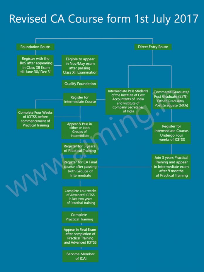 CA Course Details Fees, Eligibility, Duration, Syllabus etc