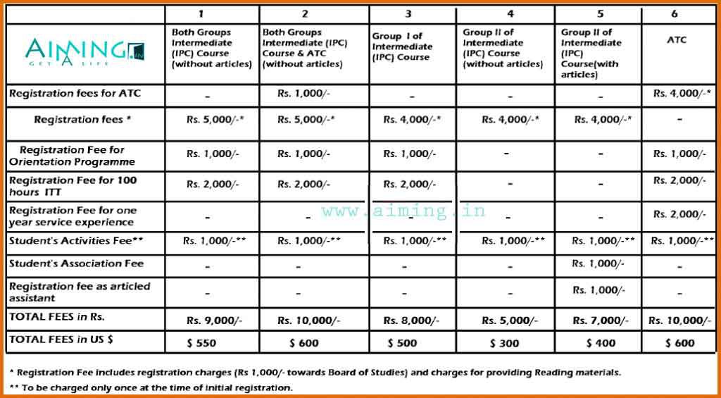 CA IPCC Registration Fees