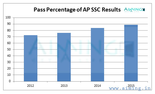 Andhra Pradesh SSC Results Pass Percentages