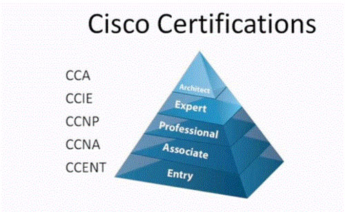 Cisco Certification Details