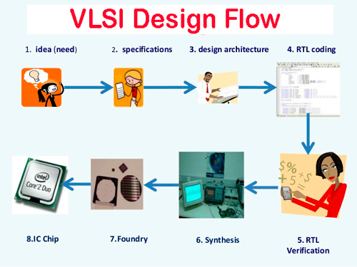 VLSI-Design-Flow