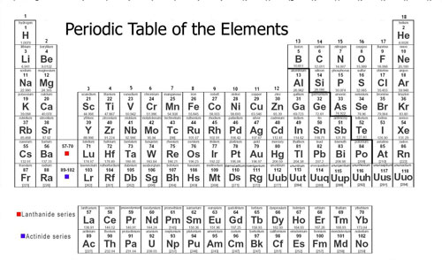 chemistry periodic table